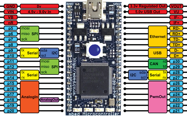 Figure 4: The mbed Microcontroller pinout.